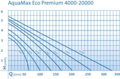 OASE AquaMax Eco Premium 6000 Filter- Und Bachlaufpumpe -Naturgrün Verkaufsgeschäft 0970300567 AquaMax Eco Premium DIAGRAMM 23689 1