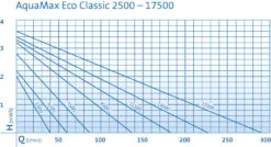 OASE AquaMax Eco Classic 5500 Filter- Und Bachlaufpumpe -Naturgrün Verkaufsgeschäft 0970300586 AquaMaxEcoClassic2500 17500 DIAGRAMM 23690